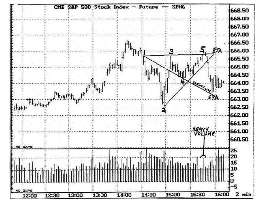 2. A bearish Wolfe Wave in the original version