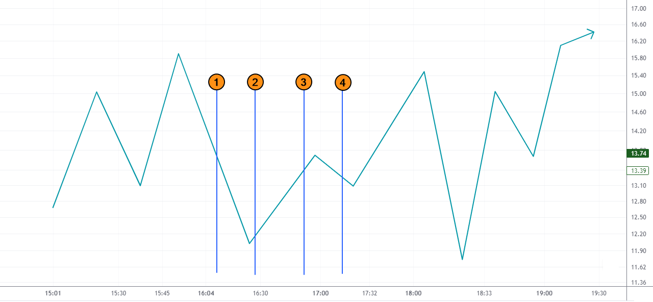 2. A drawback of the candlestick pattern perspective and time affect interpretation 2. A drawback of the candlestick pattern perspective and time affect interpretation