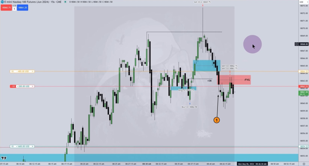 2. Ein Beispiel für das Muster der ICT Fair Value Gap