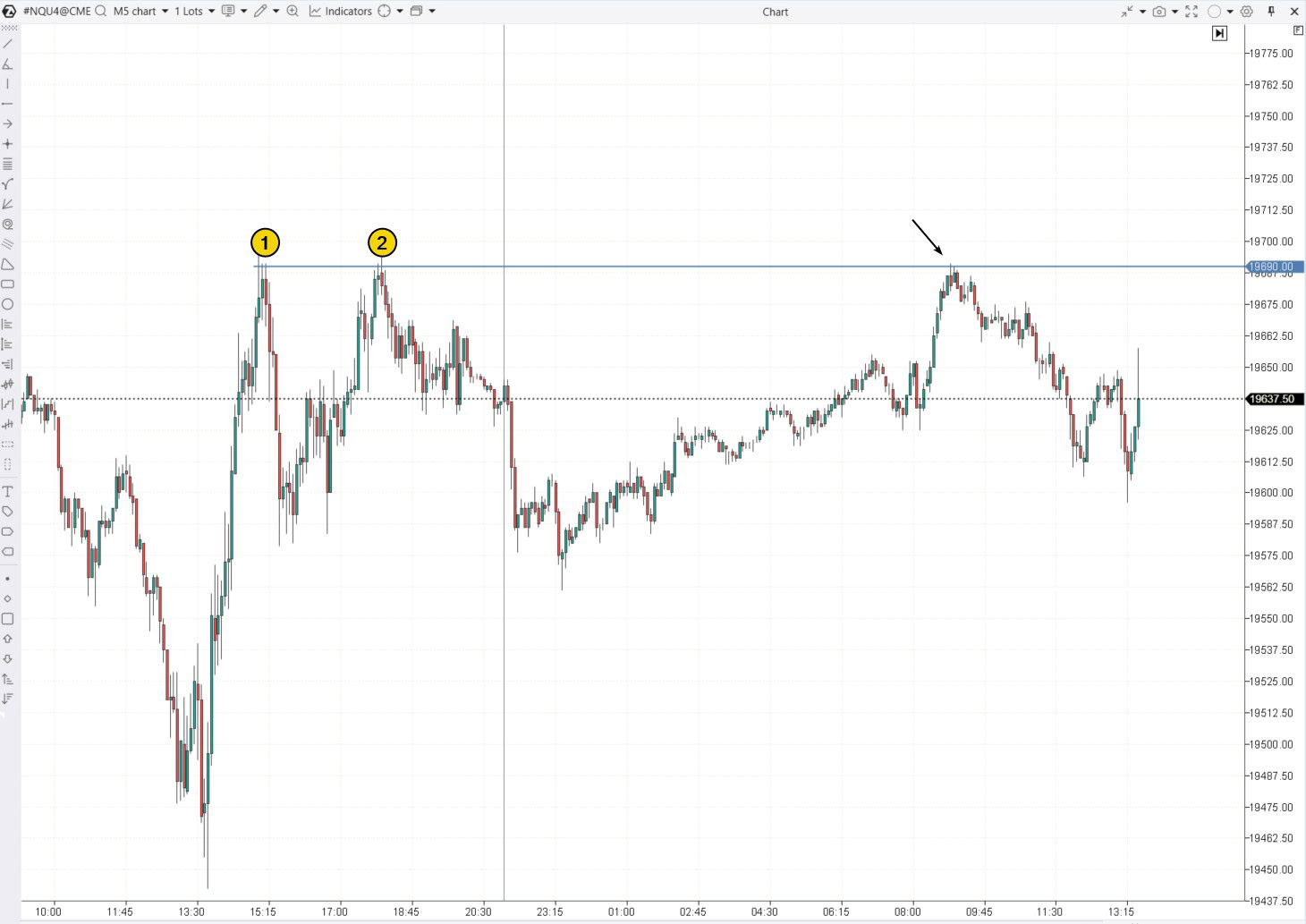 2. How to find a resistance level in trading