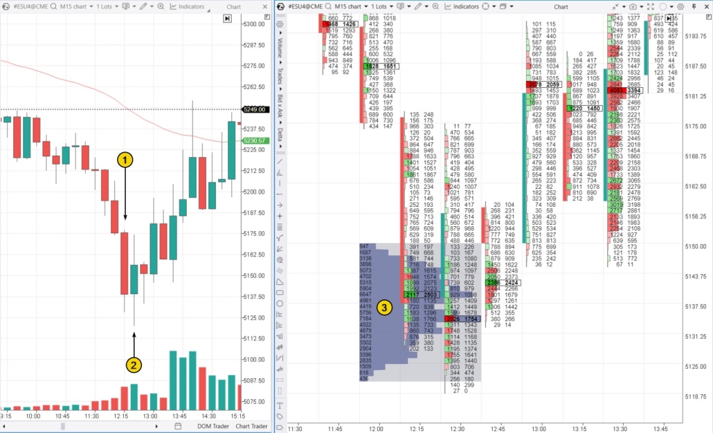 2. The Piercing Line pattern in the E-mini S&P 500 futures market
