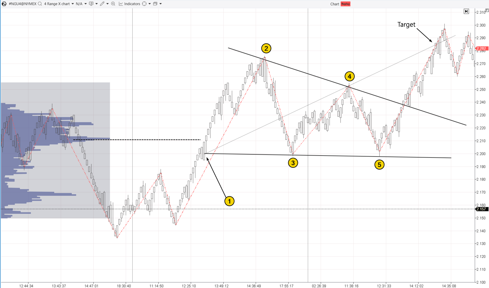 3. A bullish Wolfe Wave pattern