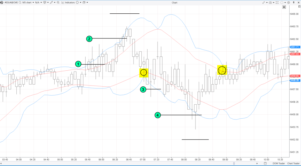 3. An example of trading with a grid strategy