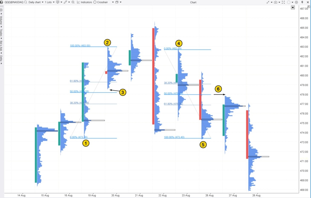 3. Fibonacci retracement levels