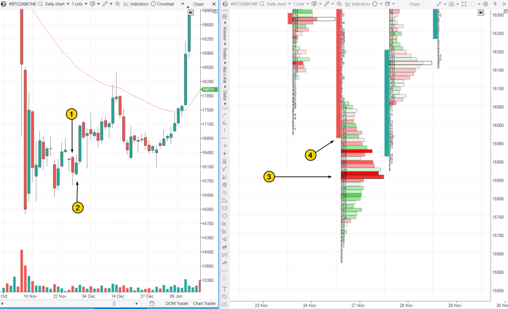 3. Piercing Line candlestick pattern on the Bitcoin price chart