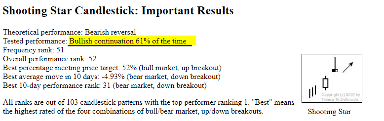 Por qué una «estrella fugaz» puede ser alcista