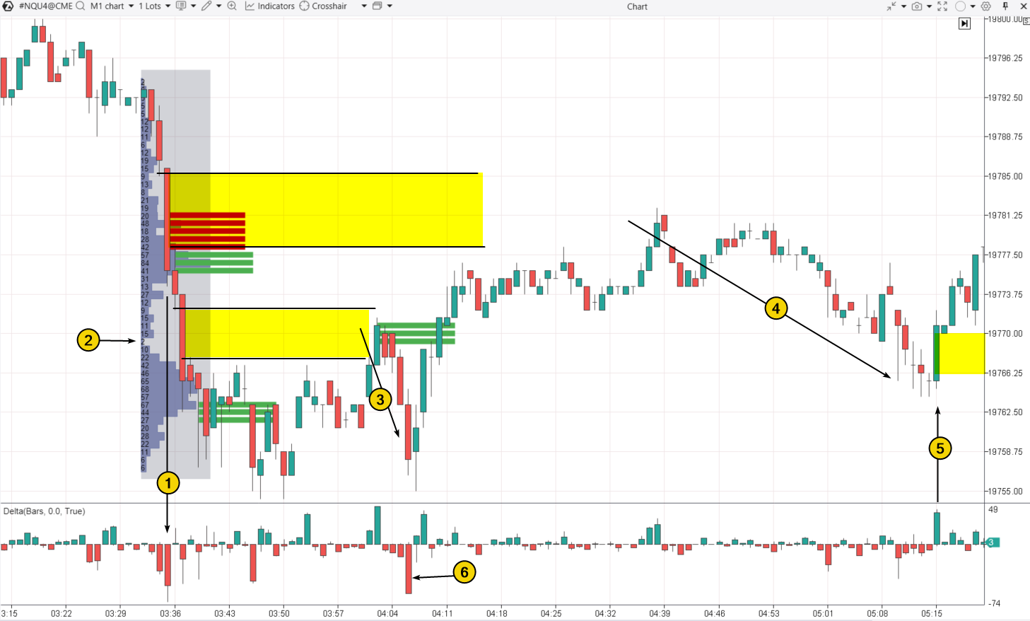 4. An example of a Fair Value Gap on an E-mini Nasdaq futures chart