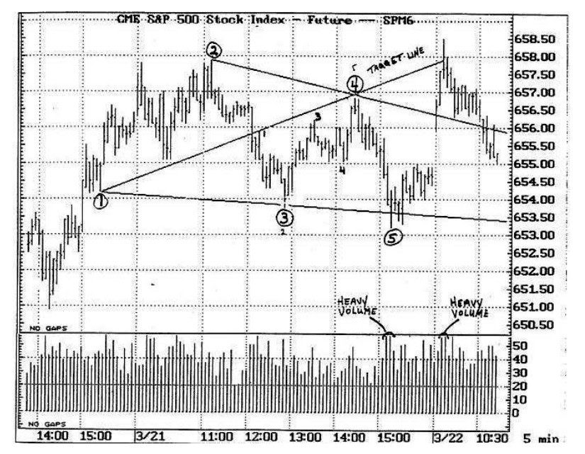 4. Confirmation of the Wolfe Wave pattern using volume indicators on the author's original chart