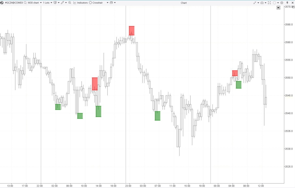 4. Support and resistance zones indicator