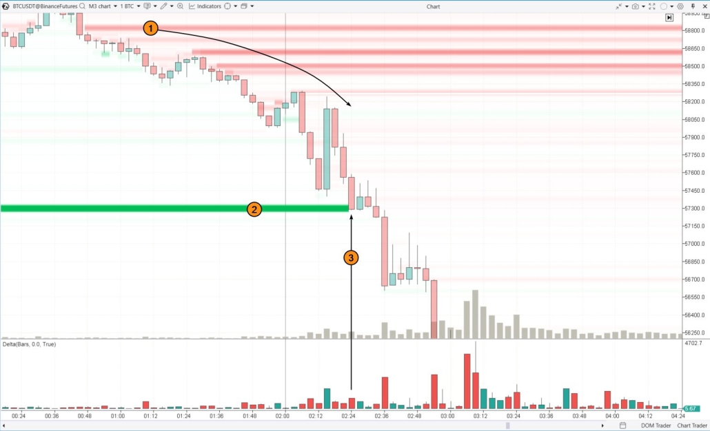 Trading du Bitcoin à l'aide de la cassure des niveaux du carnet d'ordres