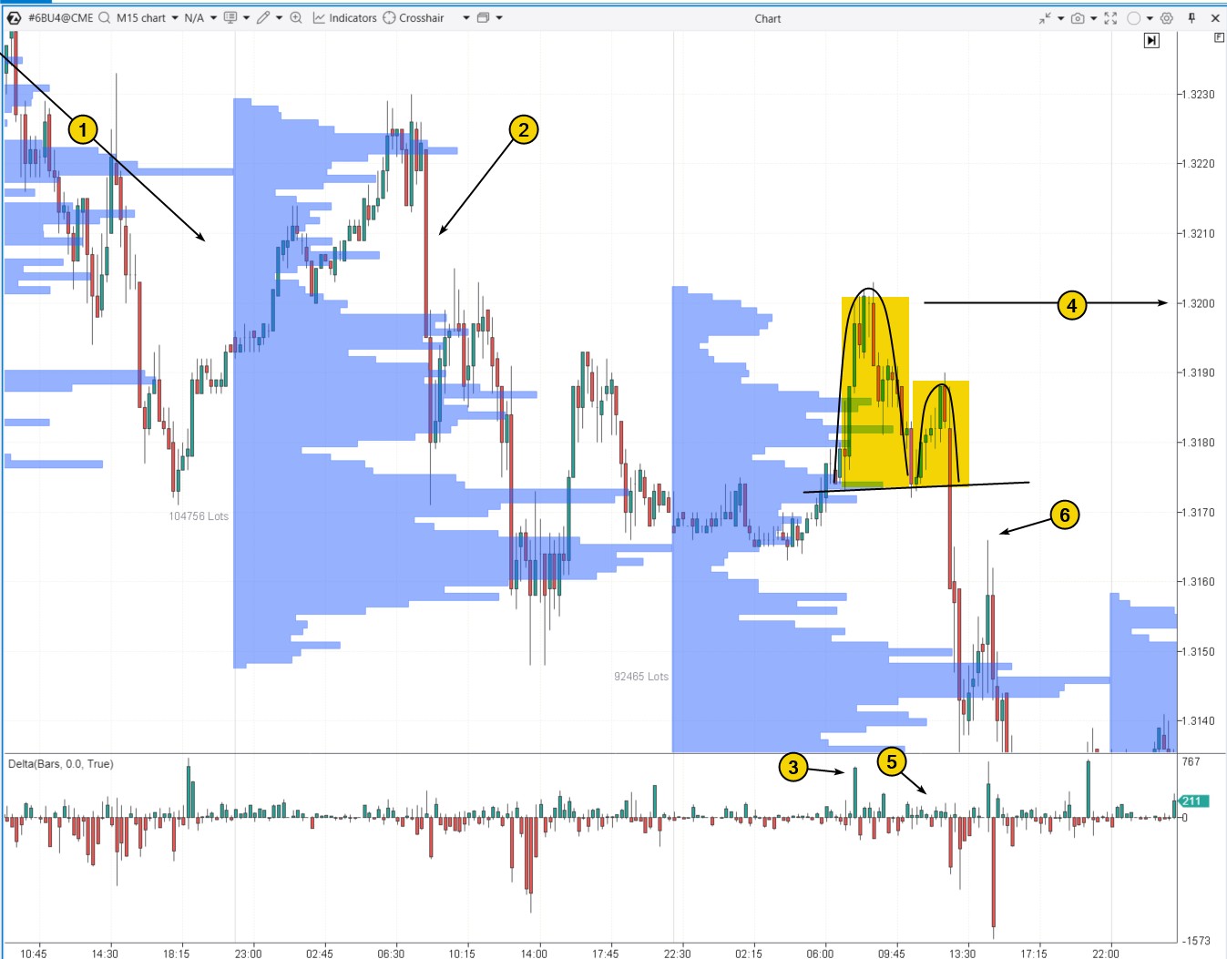 5. The inverted cup and handle pattern in a downtrend