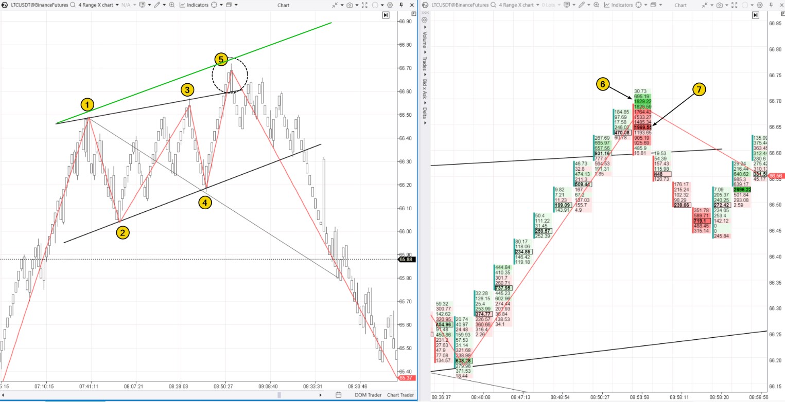 5. Trend reversal trading with Wolfe Waves
