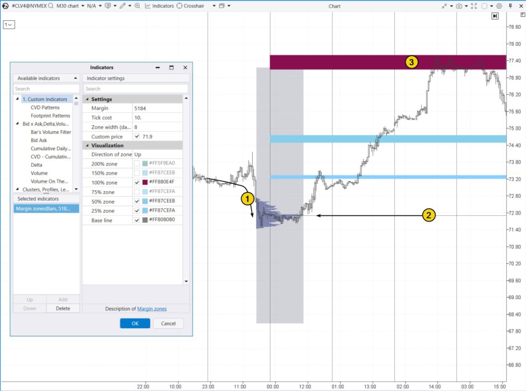 6. Calculating resistance zones with the Margin Zones indicator