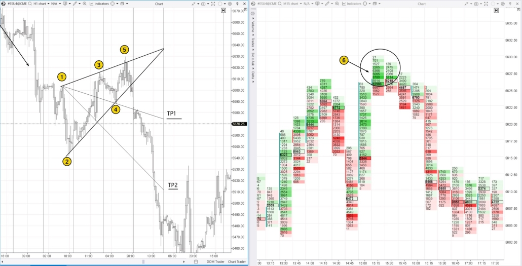 6. Торговля по тренду по Волнам Вульфа