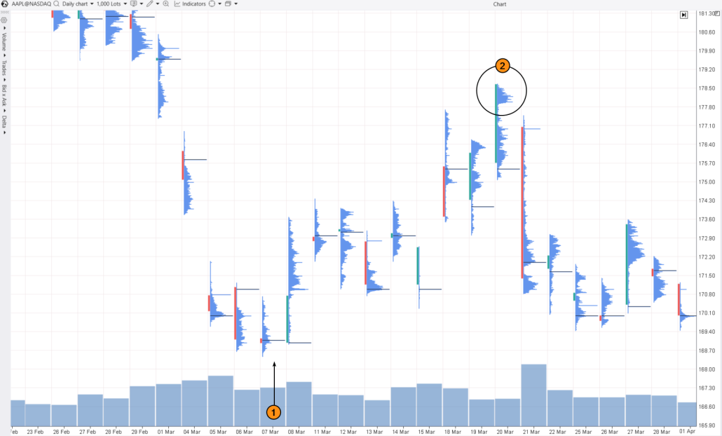 7. AAPL cluster chart, a daily timeframe