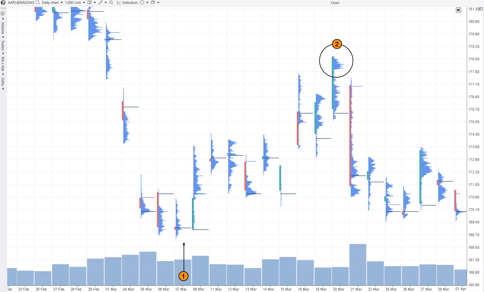 7. AAPL cluster chart, a daily timeframe 7. AAPL cluster chart, a daily timeframe