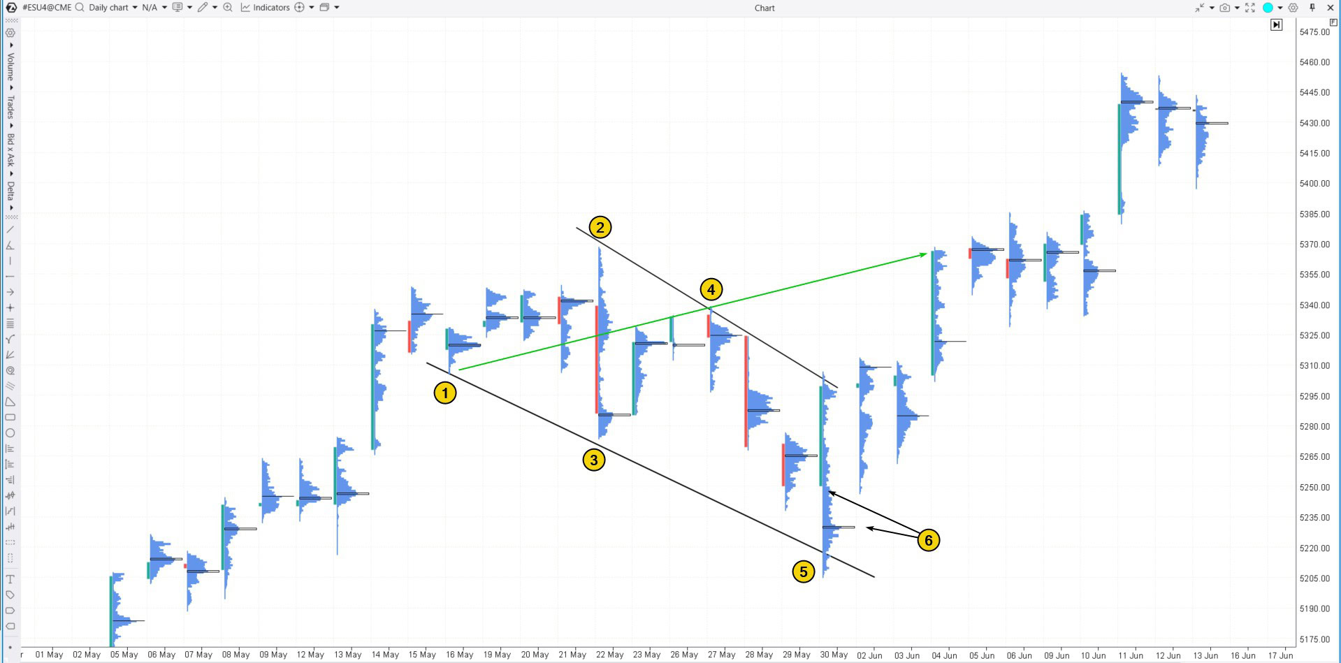 7. An example of a Wolfe Wave pattern