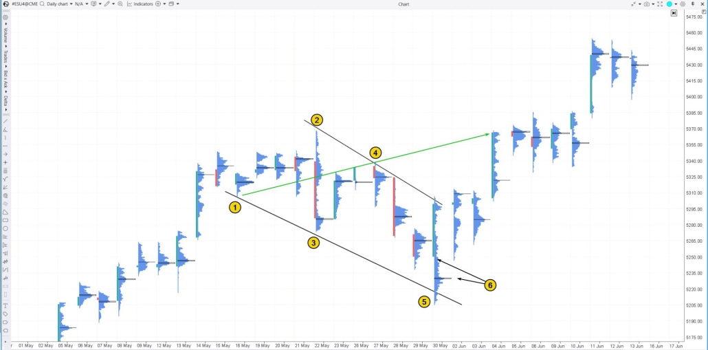 7. Ein Beispiel für ein Wolfe-Wave-Muster