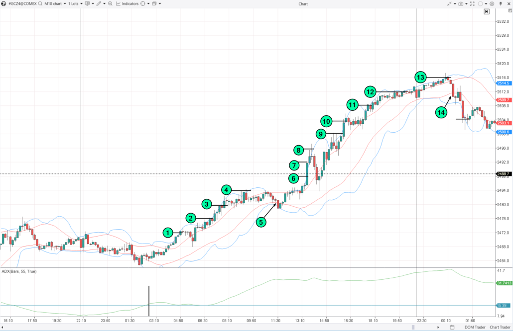 7. Grid strategy for trend trading