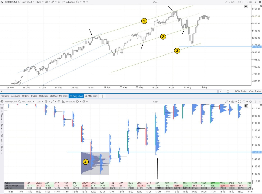 7. Identifying support and resistance zones with the Margin Zones indicator