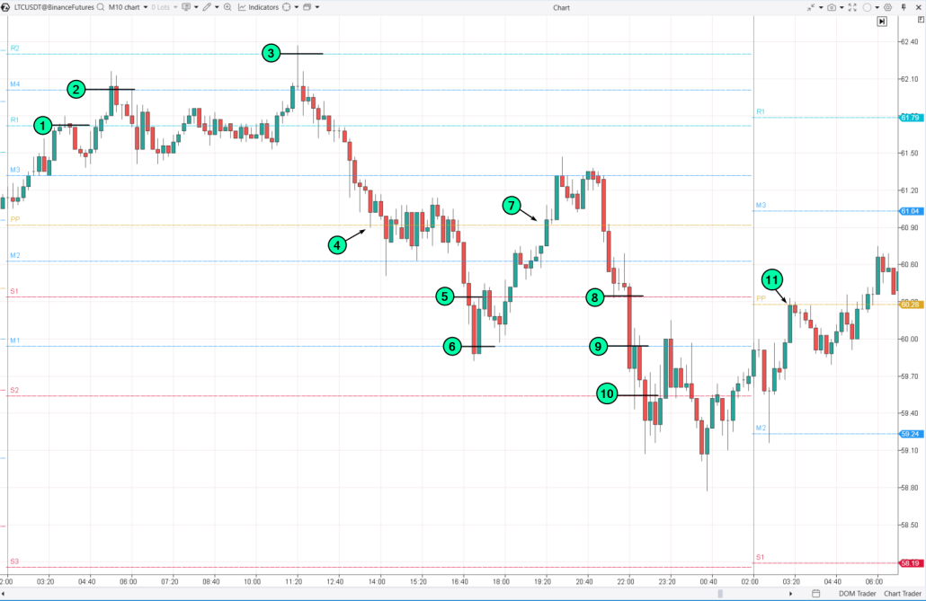 8. An example of trading with a grid strategy