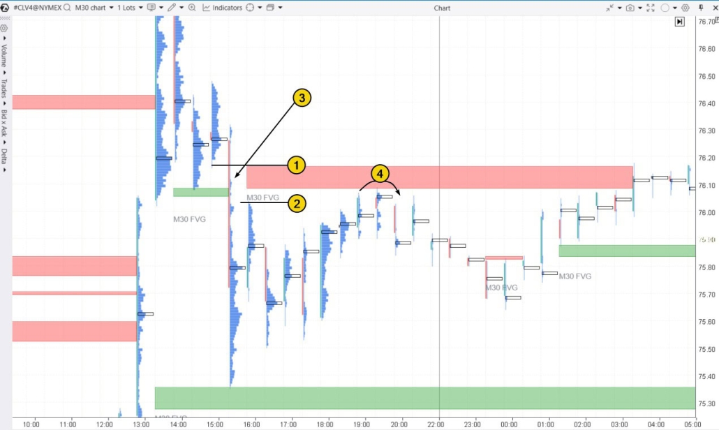 8. Identifying support and resistance zones with the FVG indicator