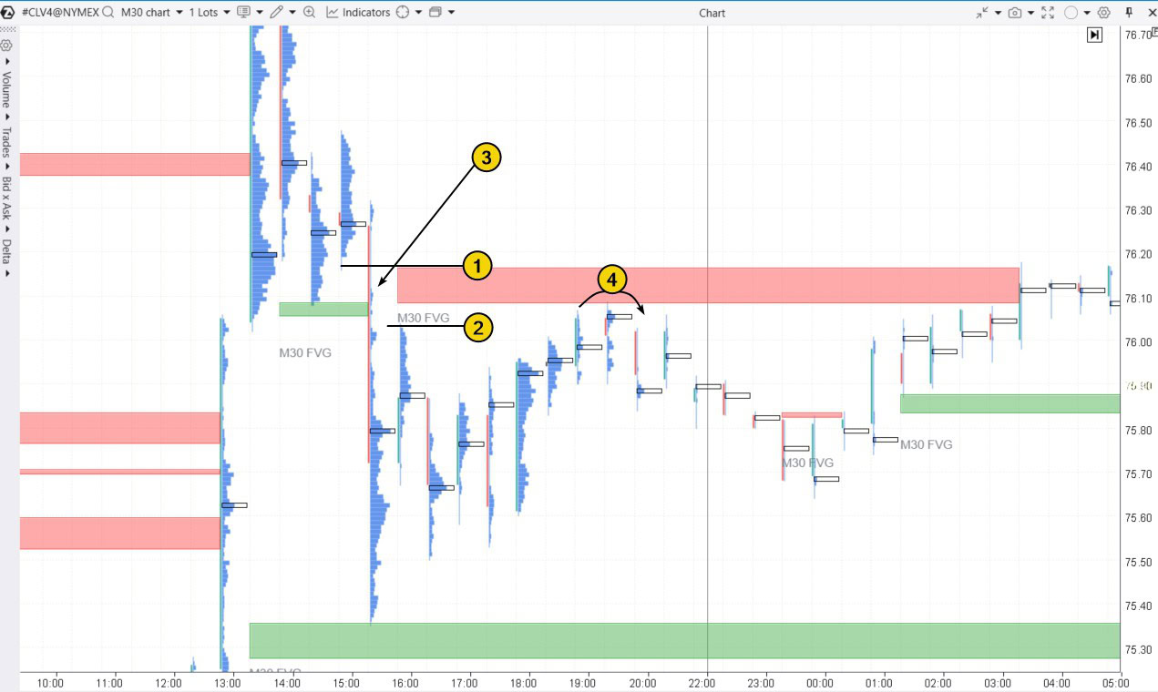 8. Identifying support and resistance zones with the FVG indicator