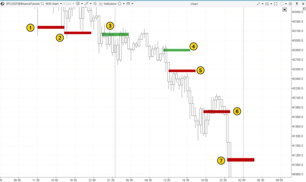 9. Stacked Imbalance indicator for identifying levels