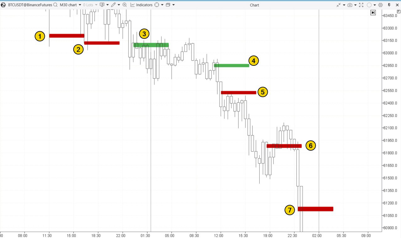 9. Stacked Imbalance indicator for identifying levels