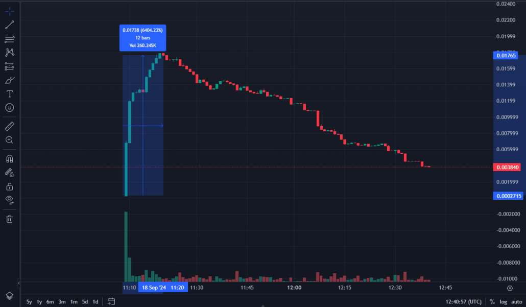 A token price chart for the Walking Dog project (ADOG-SOL)
