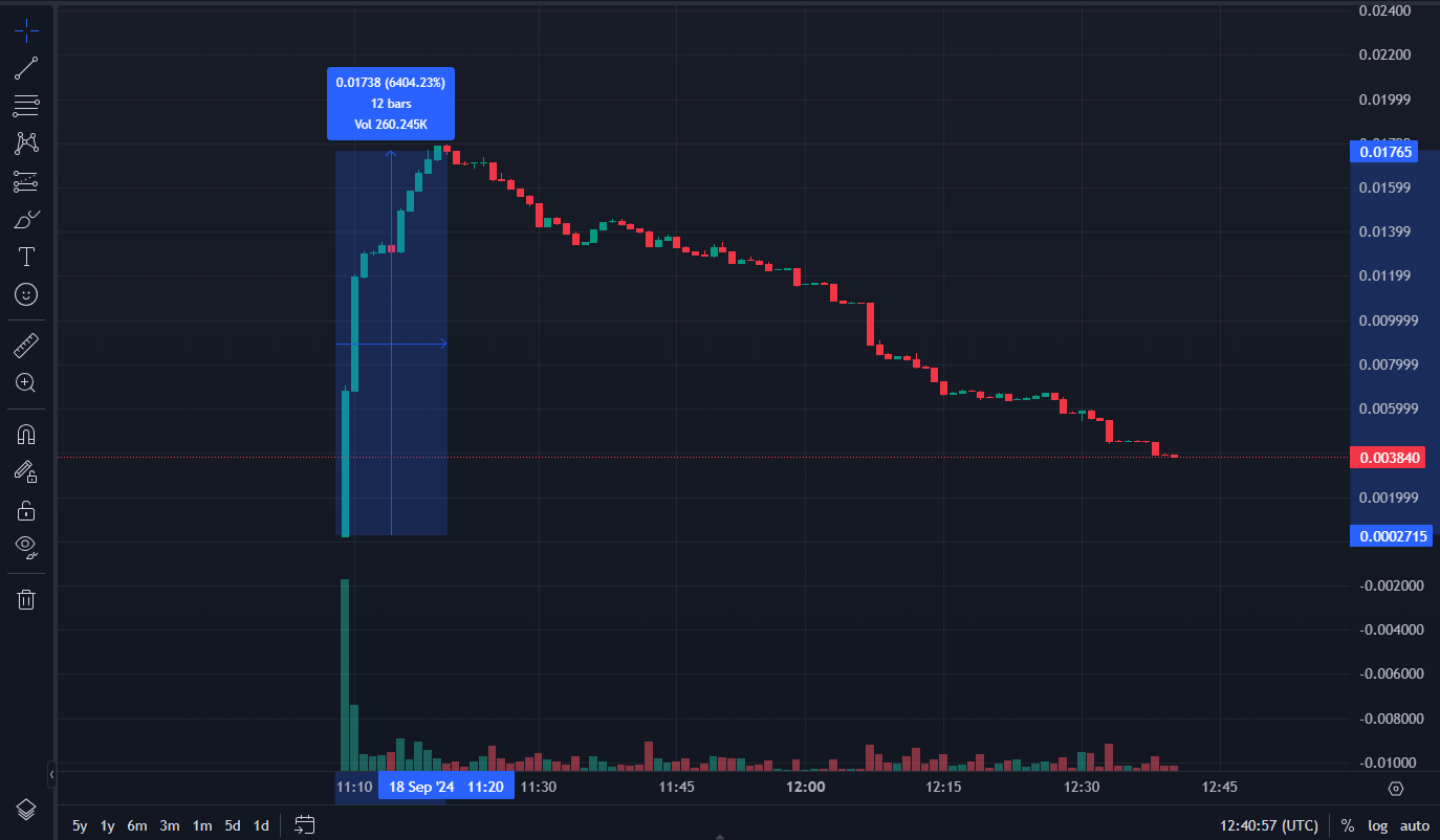 A token price chart for the Walking Dog project (ADOG-SOL)
