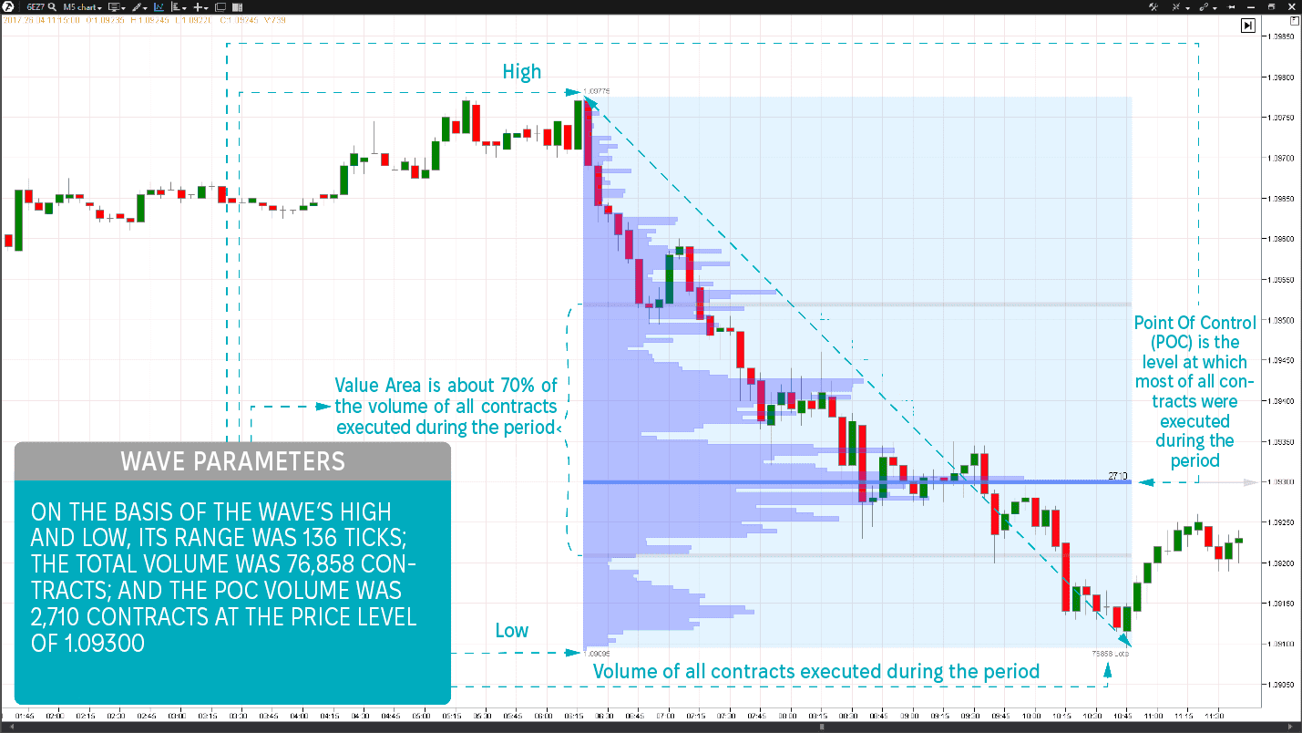 EUR futures. Never trade the market wave reversal without estimating its potential!