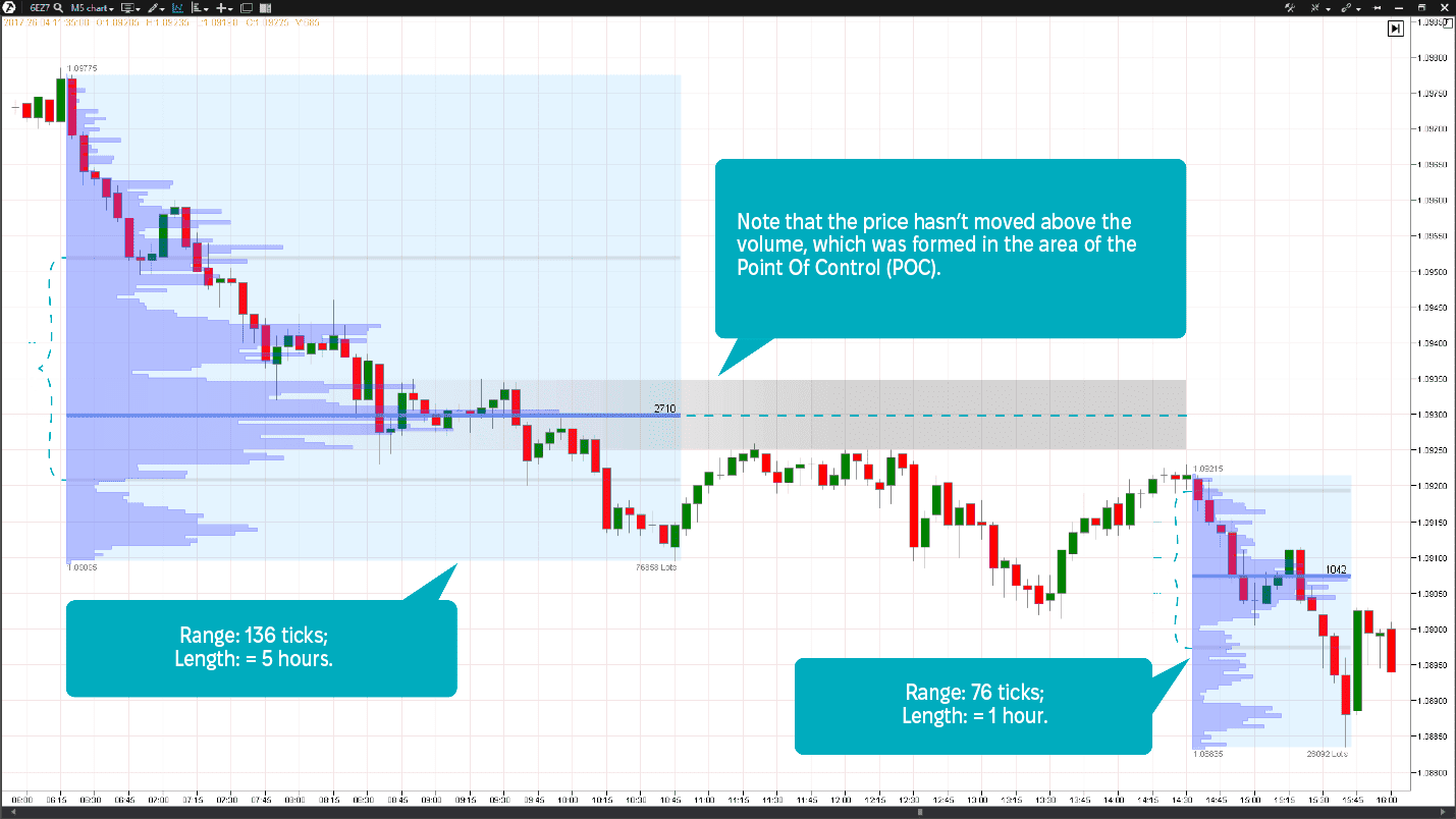 EUR futures. The price meets resistance in the area of the maximum volume of the first wave_