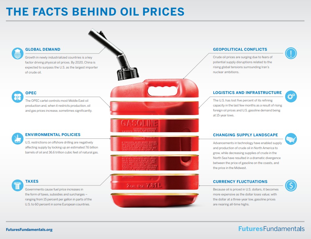 Factors that influence oil futures