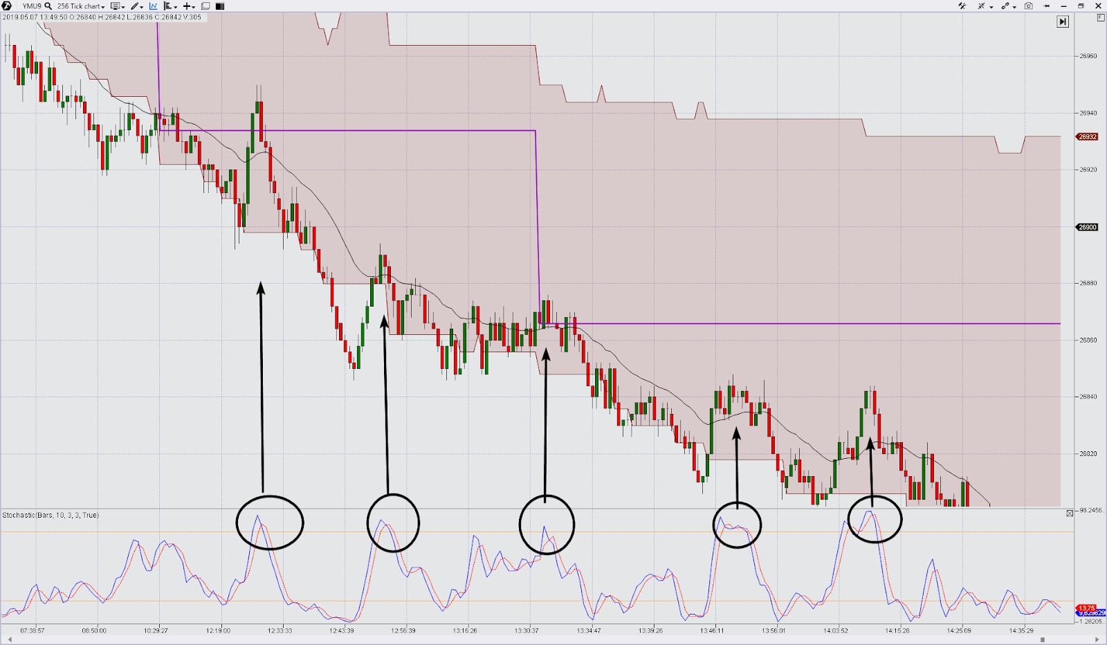 Levels and trading by trend
