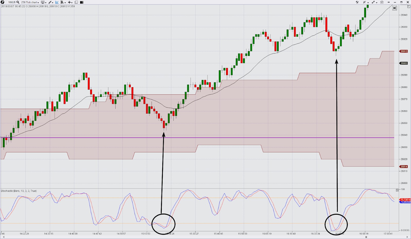Levels and trend buys