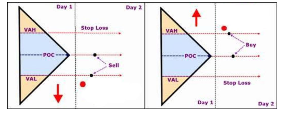 Strategy of trading by the profile levels