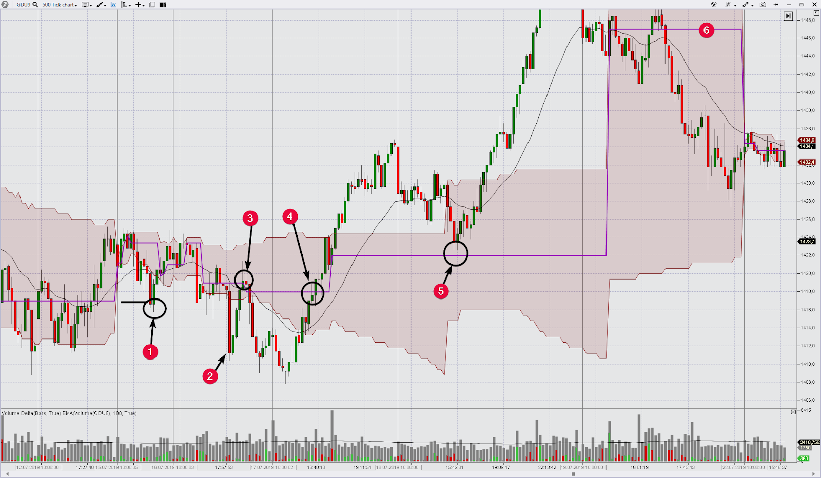 Trading by levels - Dynamic Levels
