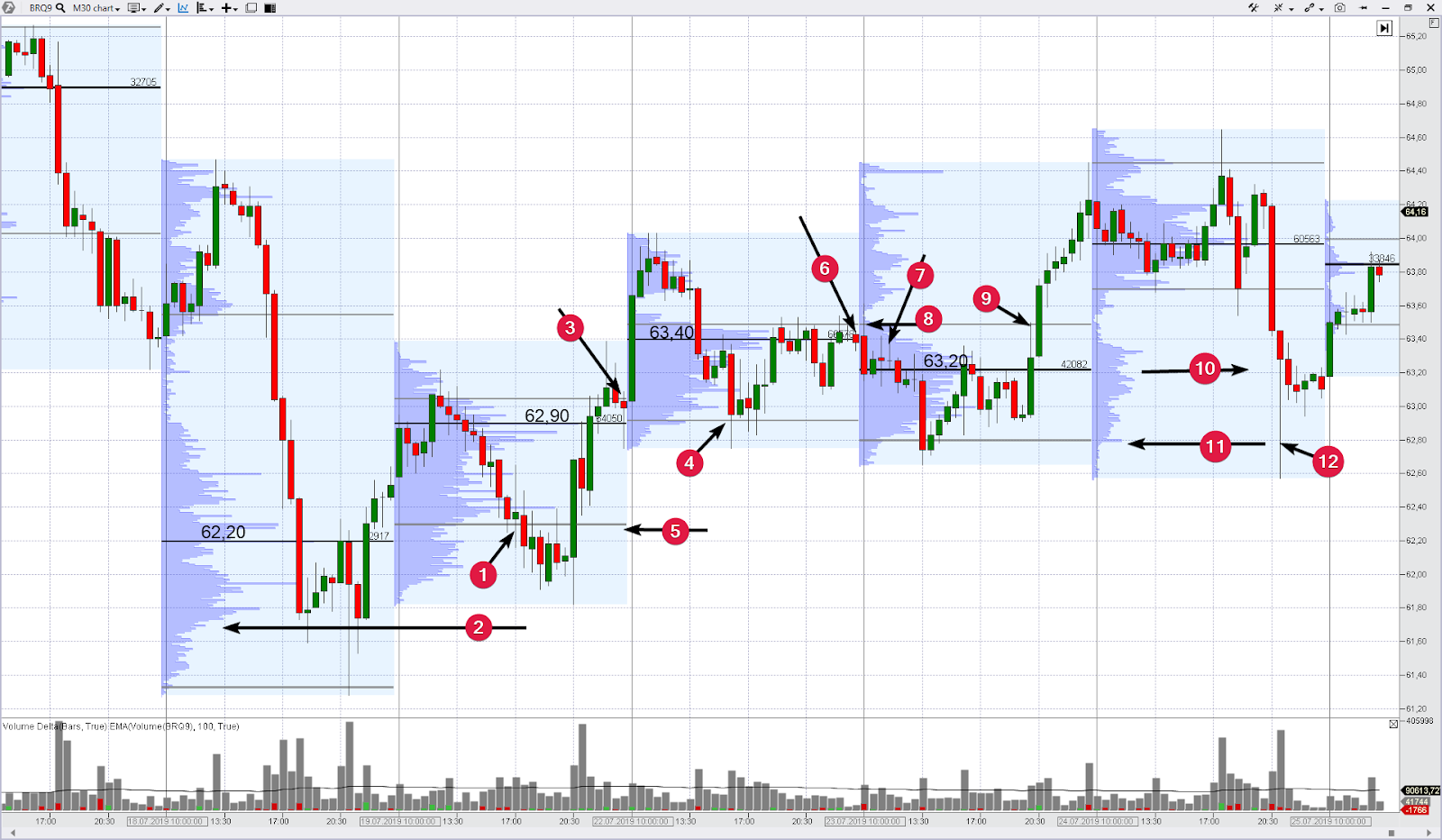 Trading by levels - oil futures