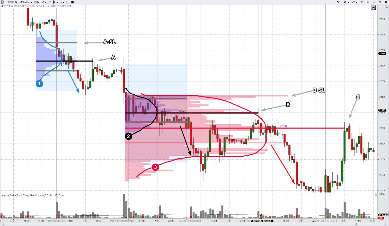 Trading by levels on a profile