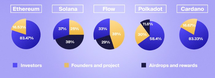Verteilung der Token beim Projektstart