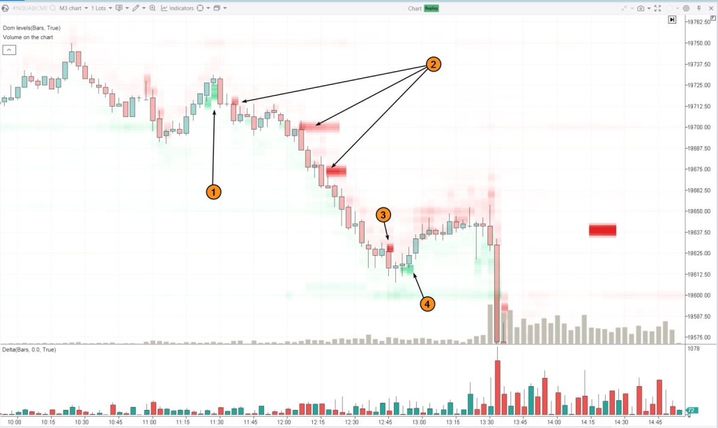 Wie man mit dem Orderbuch handelt. Chart-Analyse