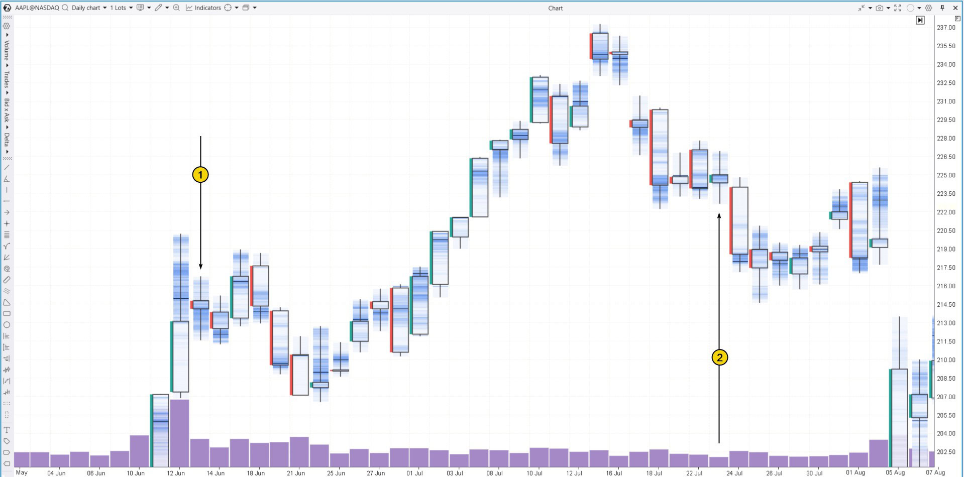 1. An example of the spinning top pattern on the stock chart