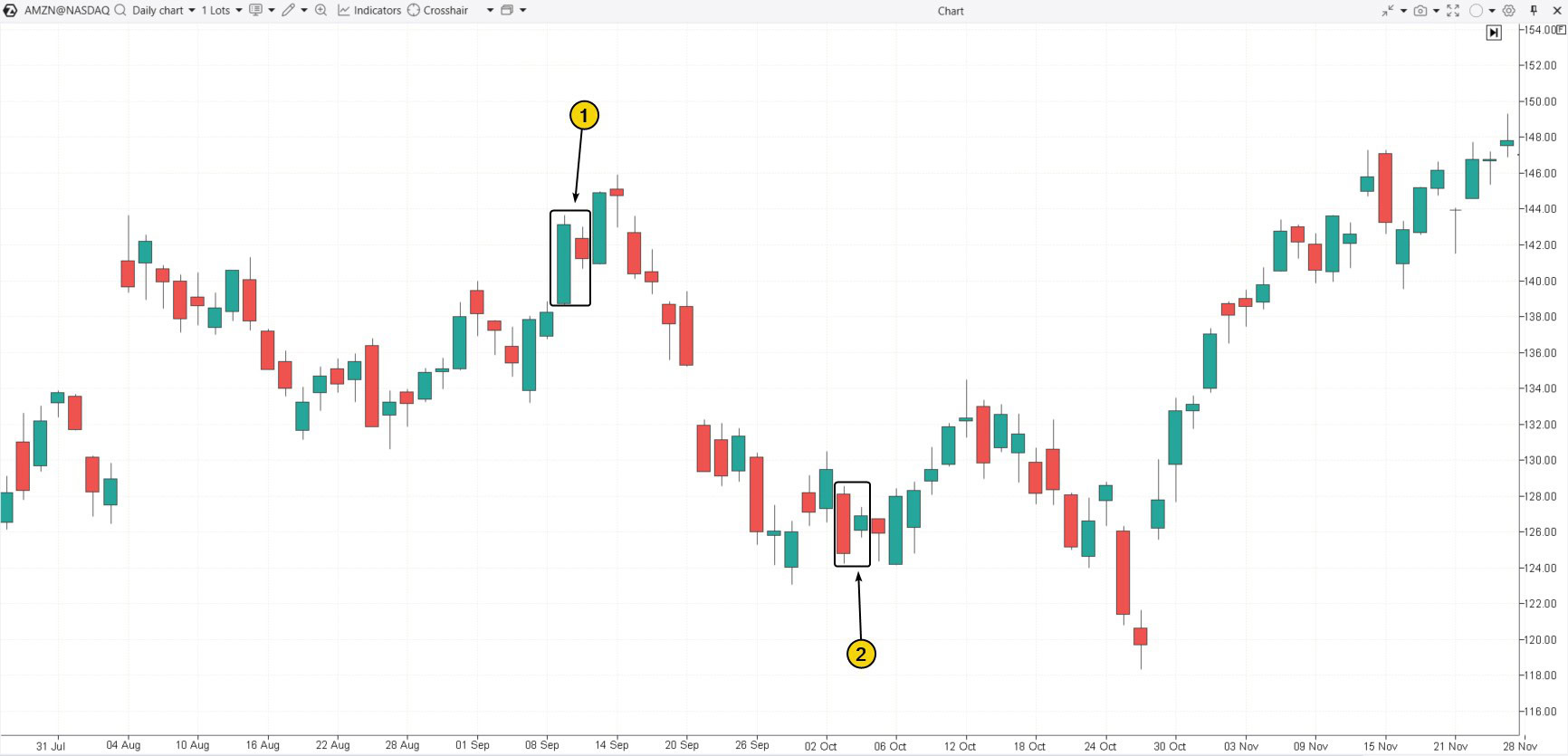 1. Bearish (1) and bullish (2) harami patterns on the Amazon stock market