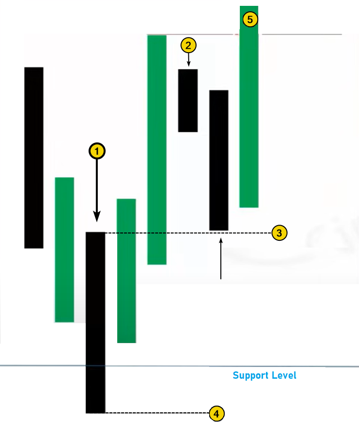 1. How a Bullish Order Block forms