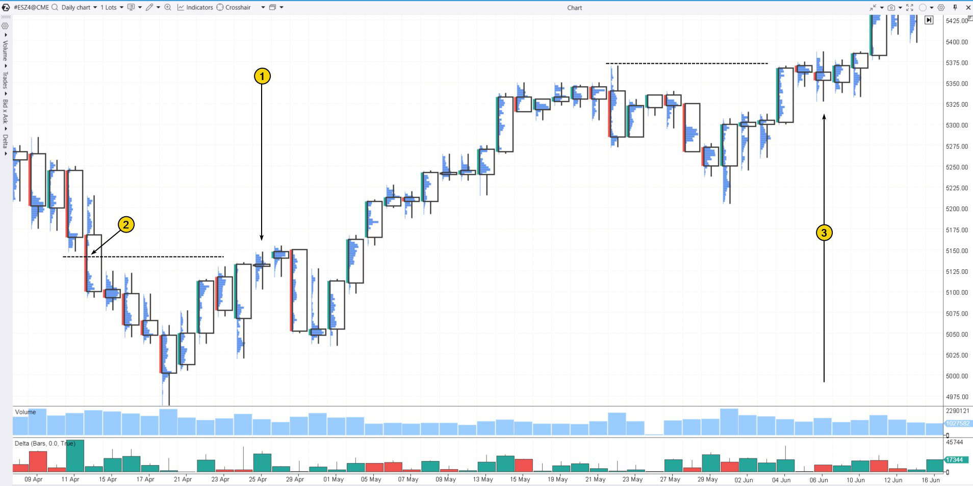2. Two spinning top candles on the daily chart of the E-mini S&P 500 futures