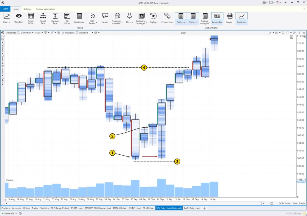 3. A bullish harami pattern on the SPY daily chart