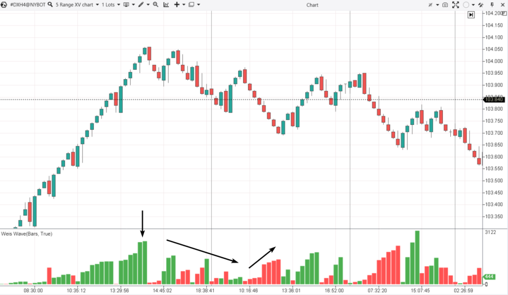 3. Analyse des vagues selon la méthode de Weiss