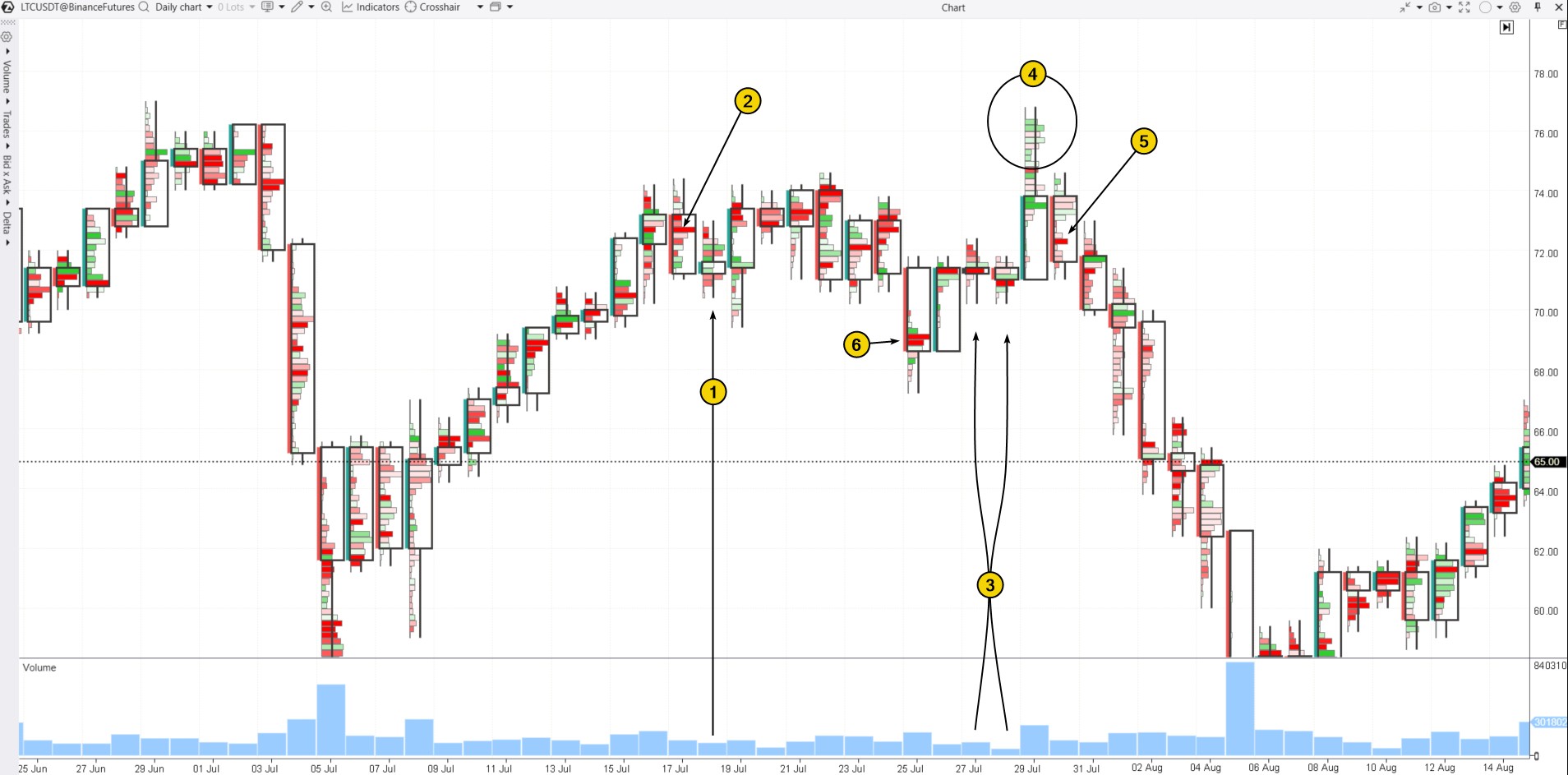 3. Spinning top patterns on the LTC cryptocurrency chart