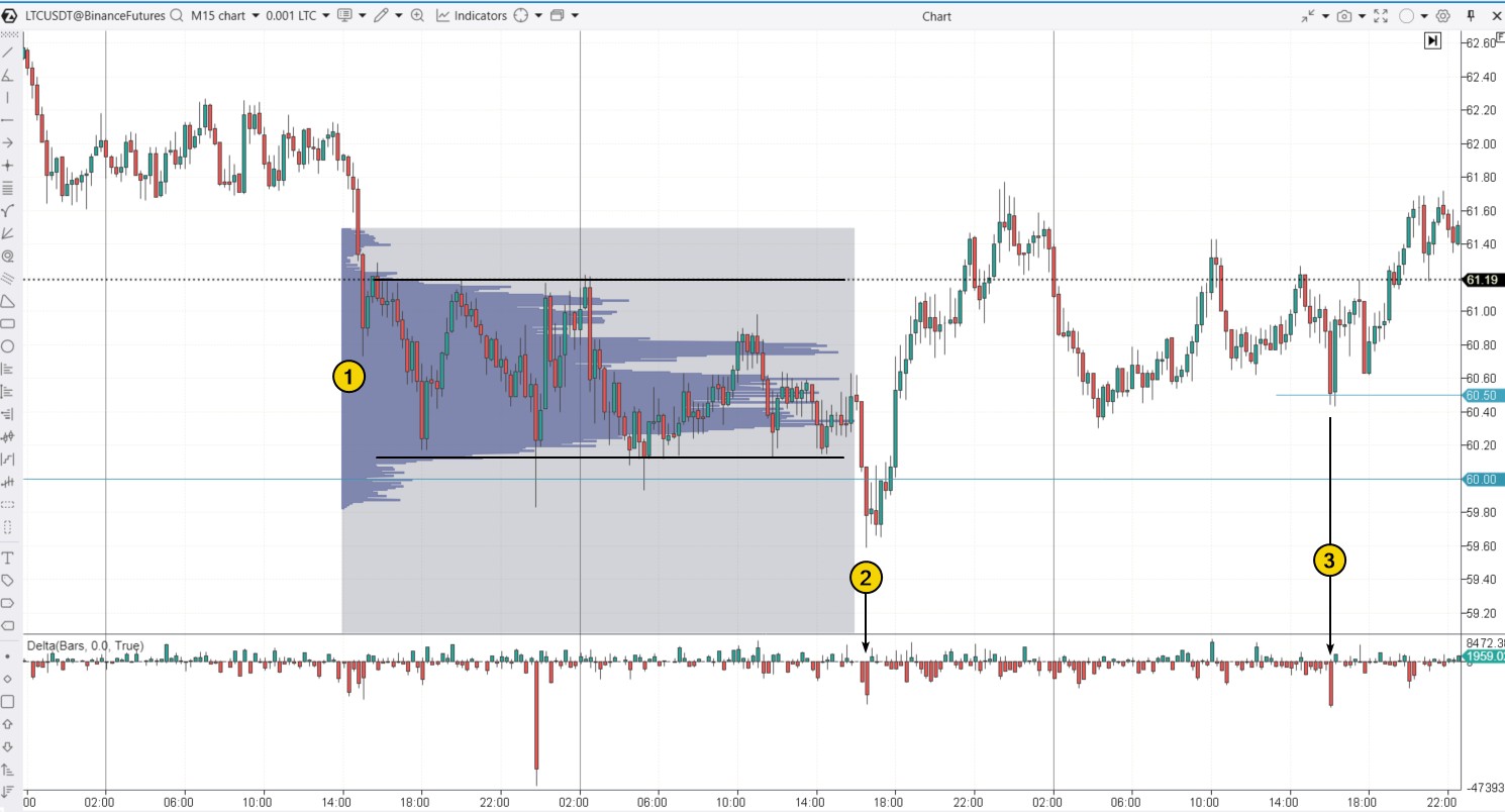 4. A bear trap in crypto. An example on the Litecoin chart
